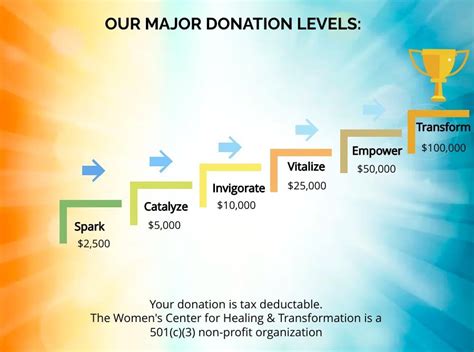 fundraising level names.